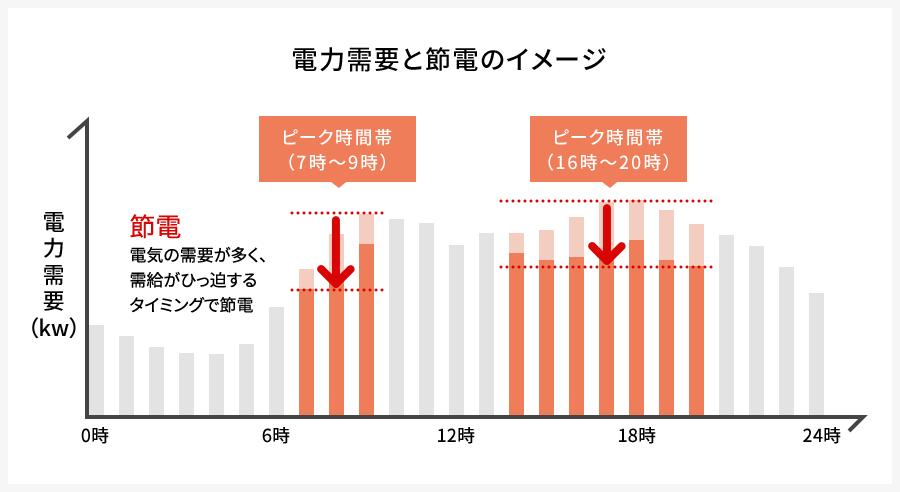 電力需要と節電のイメージ図