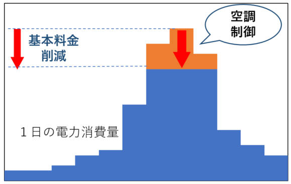 基本料金の削減