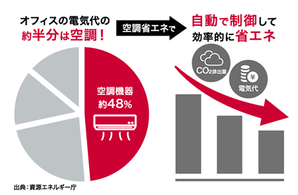 オフィスの電力消費の48%は空調!※自動で制御して効率的に省エネ