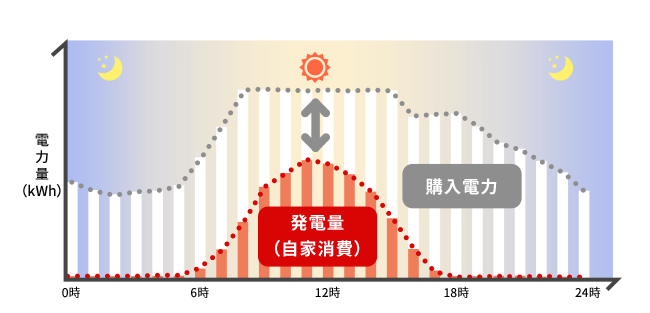 購入電力と発電量（自家消費）のイメージ図