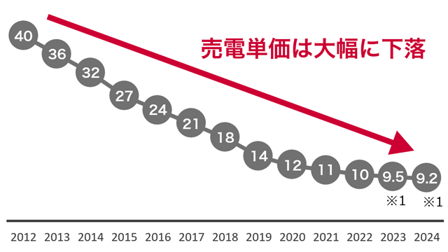 売電単価の下落