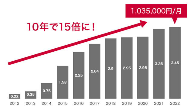 再エネ賦課金の上昇