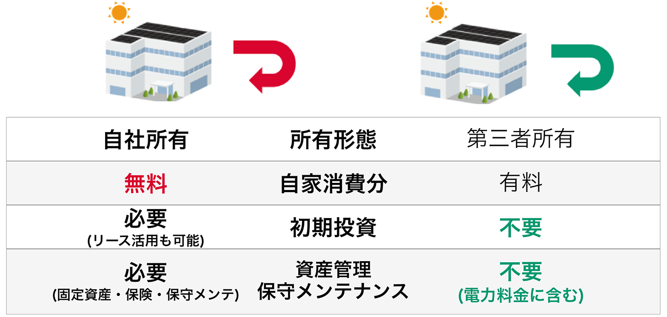 自社所有型と第三者所有型(PPA)の比較