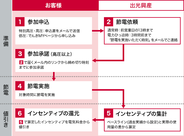 1.参加申し込み 2.節電依頼 3.参加承諾（高圧以上） 4.節電実施 5.インセンティブの集計 6.インセンティブの還元