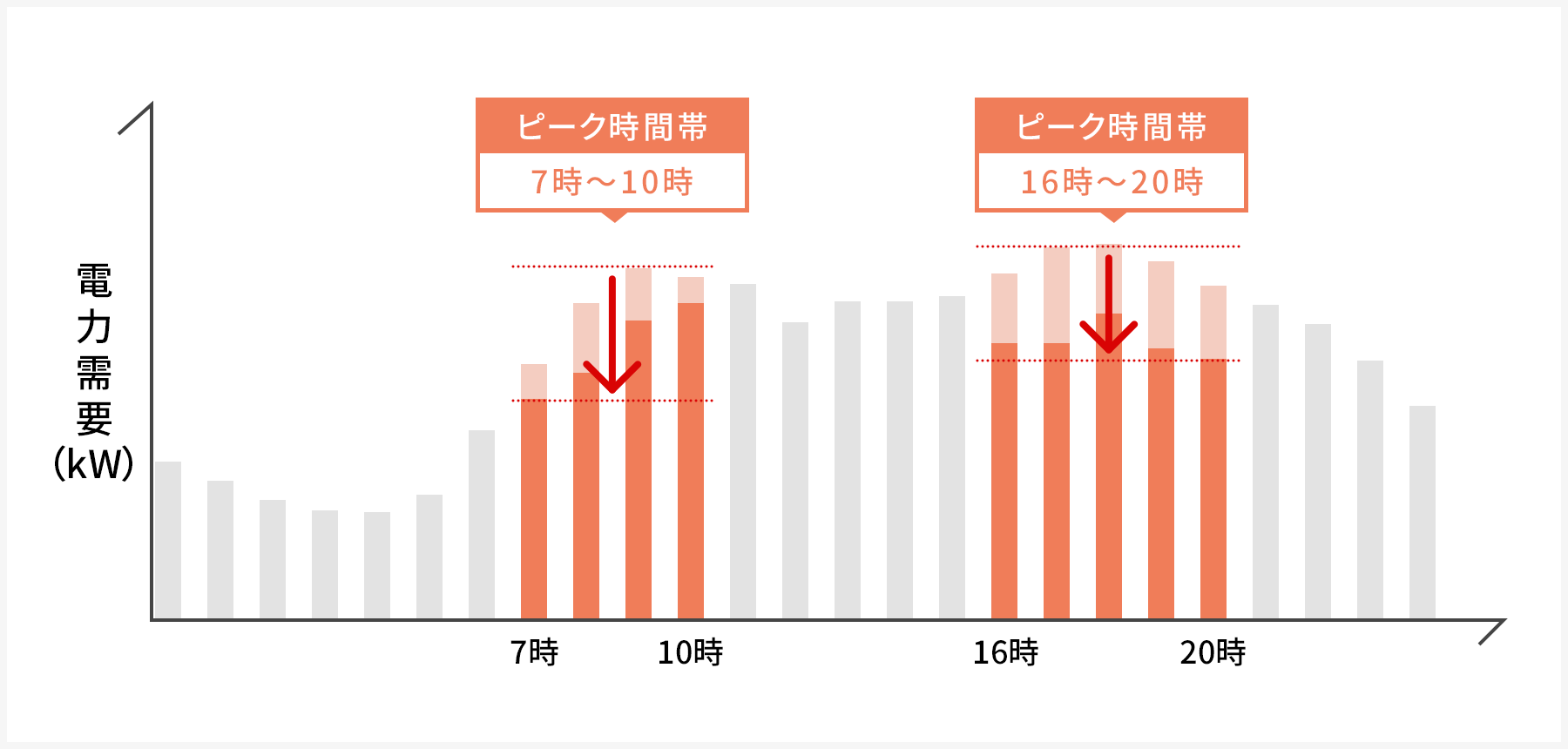 電力需要と節電のイメージ ピーク時間帯（7時〜10時、16時〜20時）