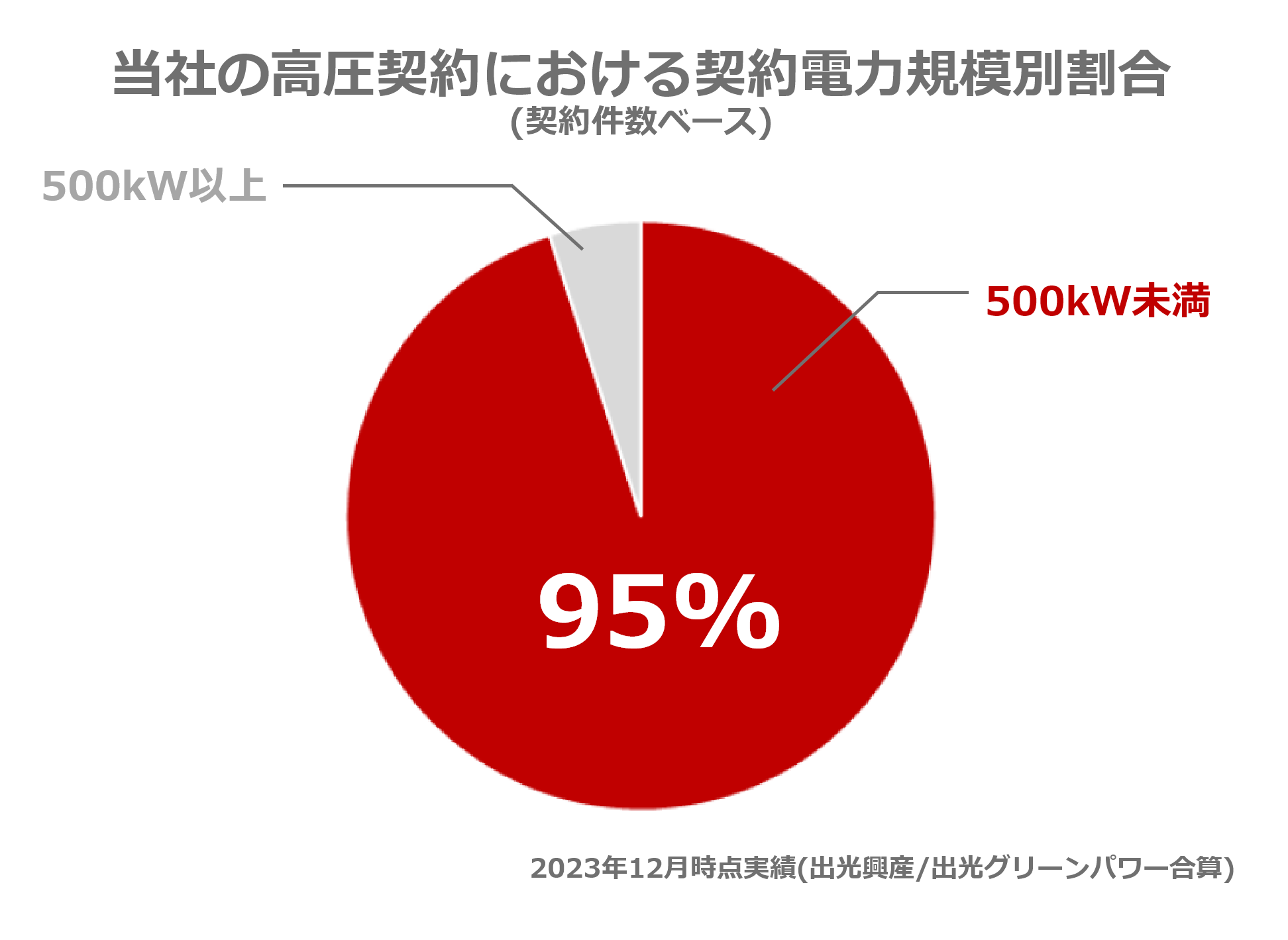 当社の高圧契約における契約電力規模別割合