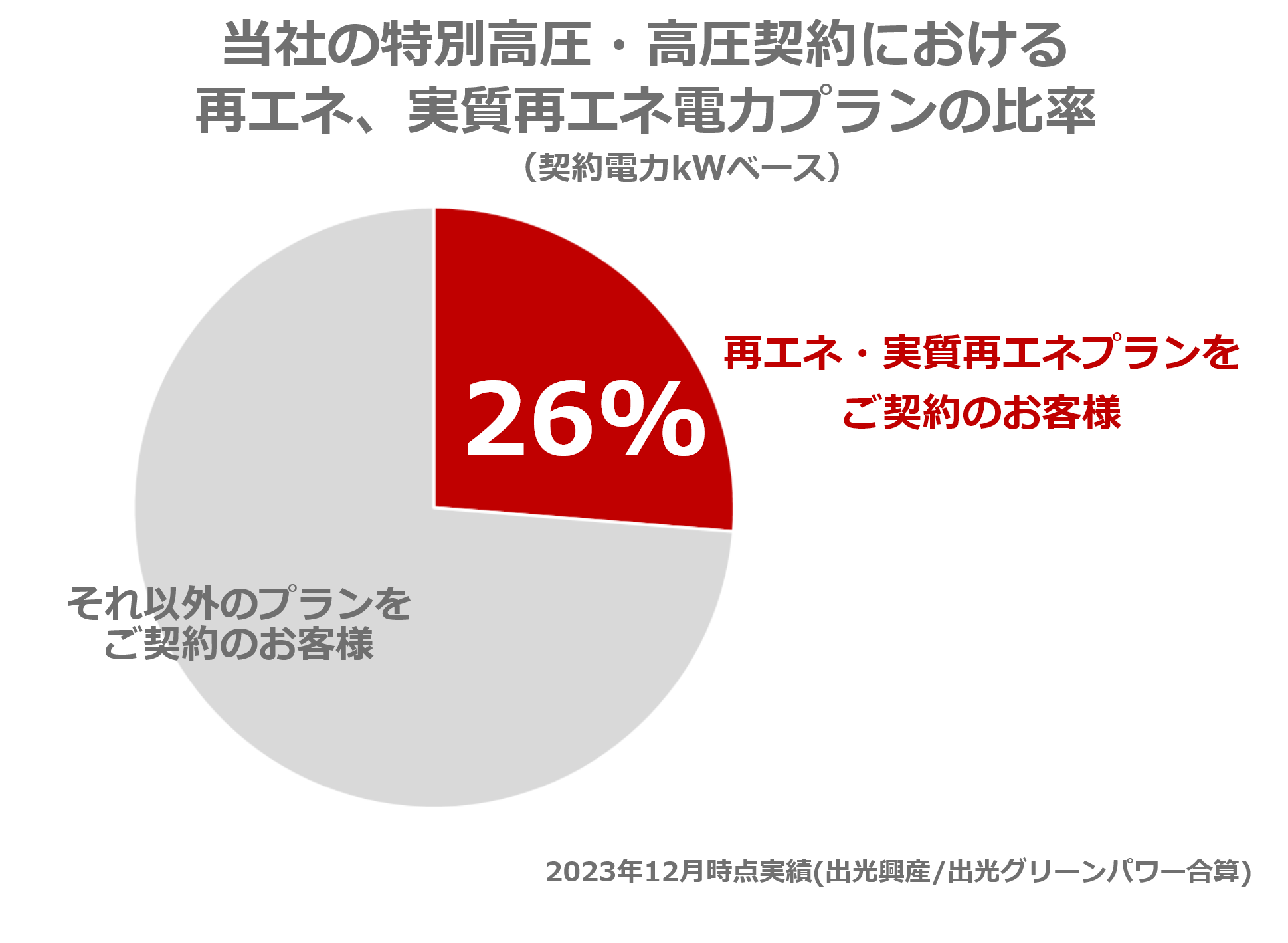 当社の電力プランにおける脱炭素プランの契約割合