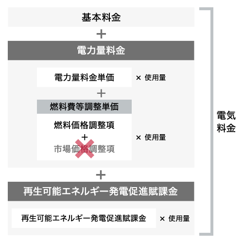 電気料金の内訳
