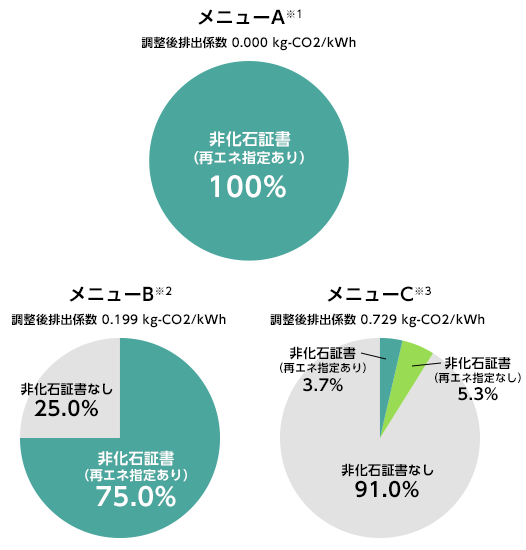 当社の非化石証書使用状況 2023年4月1日～2024年3月31日 供給電力分実績値