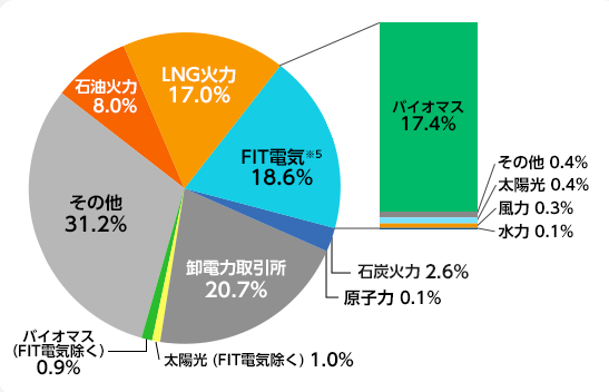 当社の電源構成 ※4 2023年4月1日～2024年3月31日 供給電力分実績値