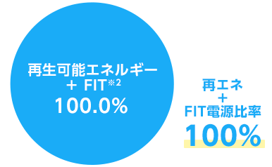 当社の電源構成（計画）※2 2025年4月1日～2026年3月31日 供給予定電力分