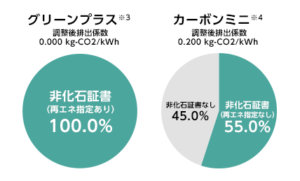 当社の非化石証書使用割合（計画） 2025年4月1日～2026年3月31日 供給予定電力分