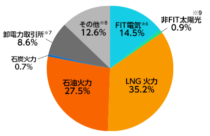 当社の電源構成（計画）※5 2025年4月1日～2026年3月31日 供給予定電力分